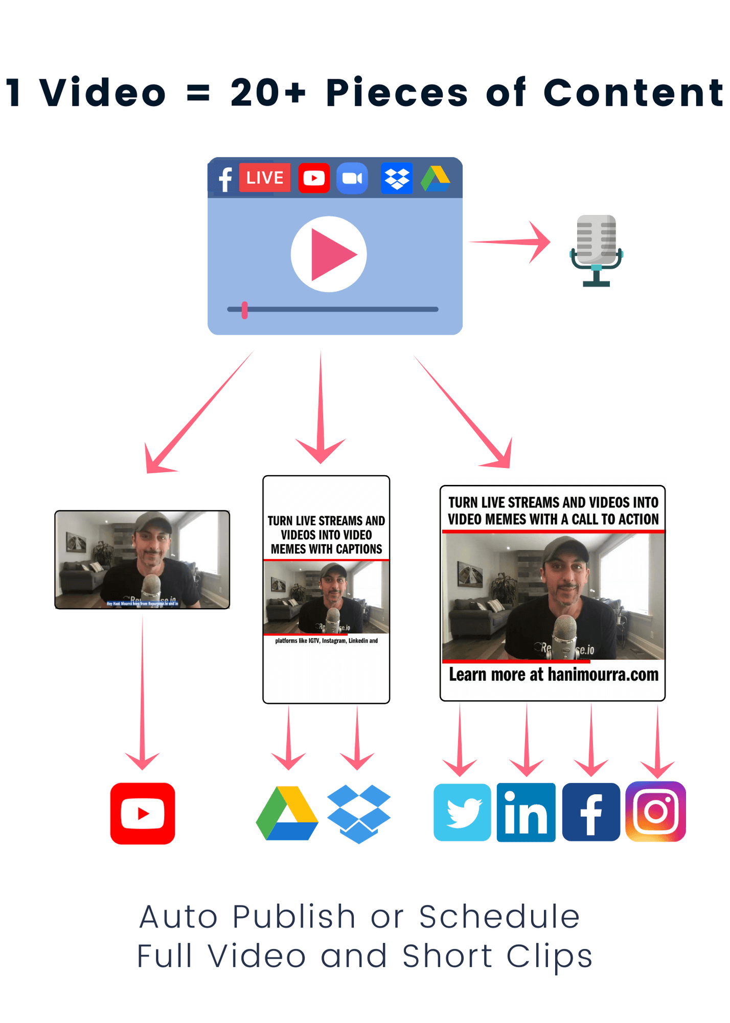 Workflow Diagrams » Repurpose.io
