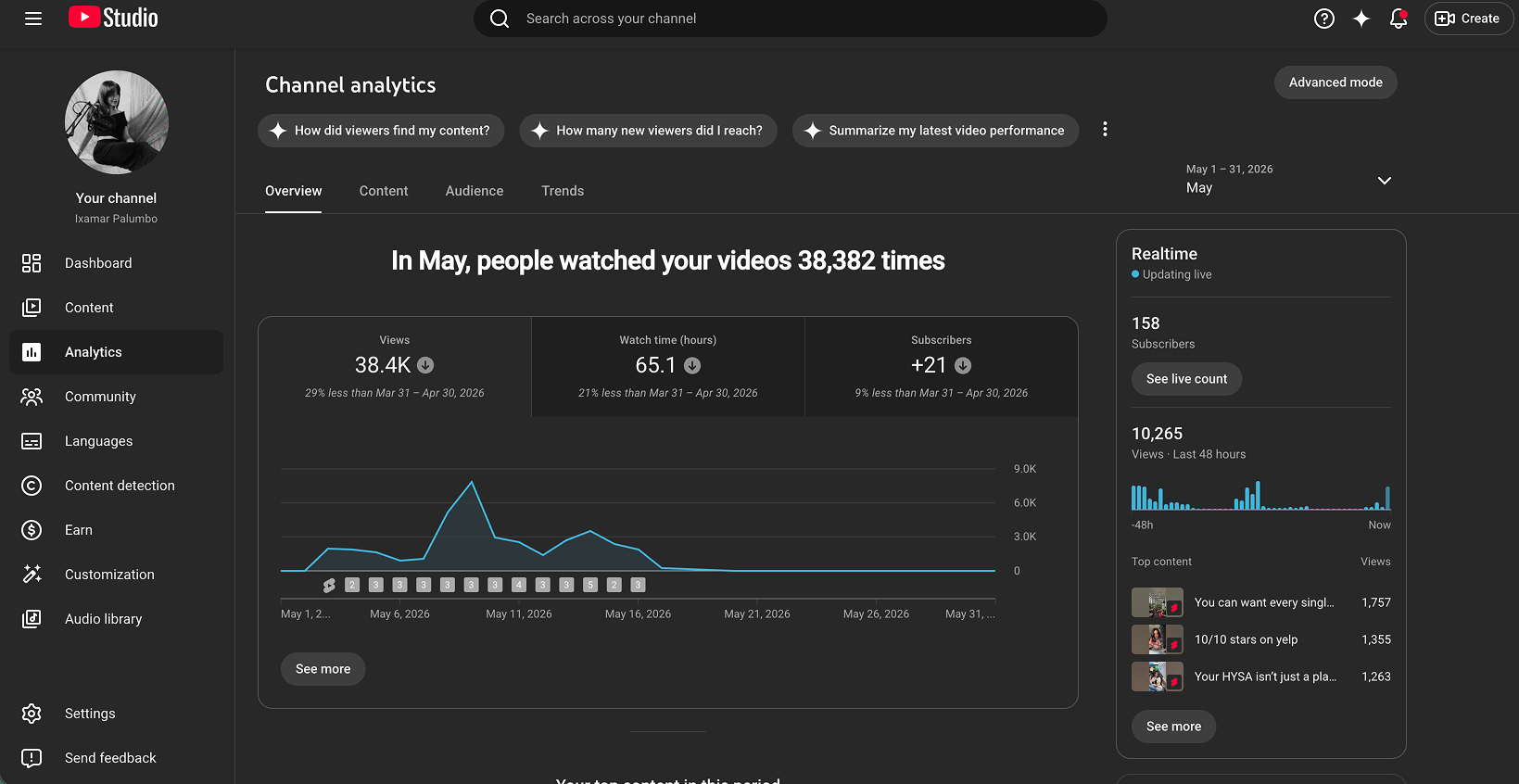 YouTube Studio monthly overview: 38,382 views, 65.1 watch hours, +21 subscribers.