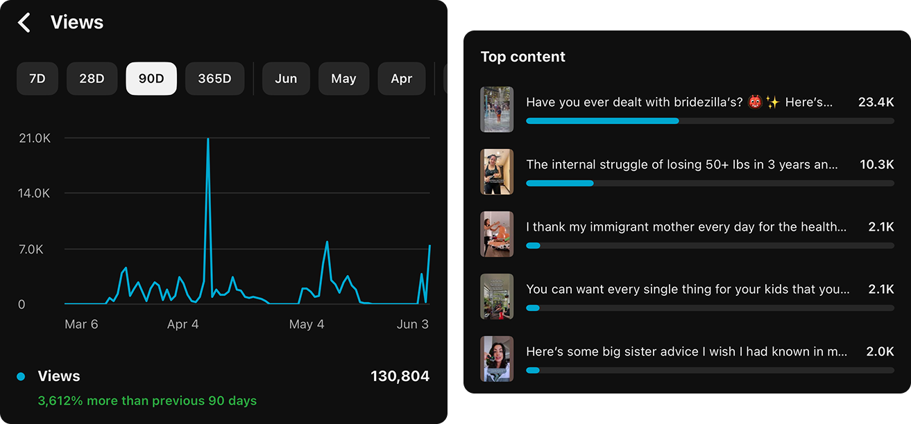 View spike above 21,000 in a single day, driven by a 23.4K-view Short