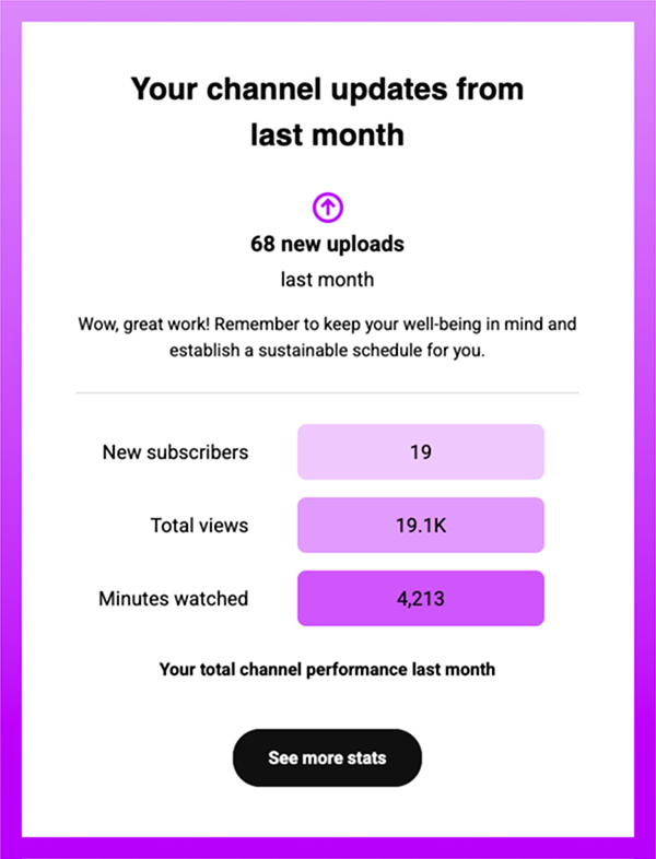 YouTube monthly recap: 68 uploads, 19 new subscribers, 19.1K views
