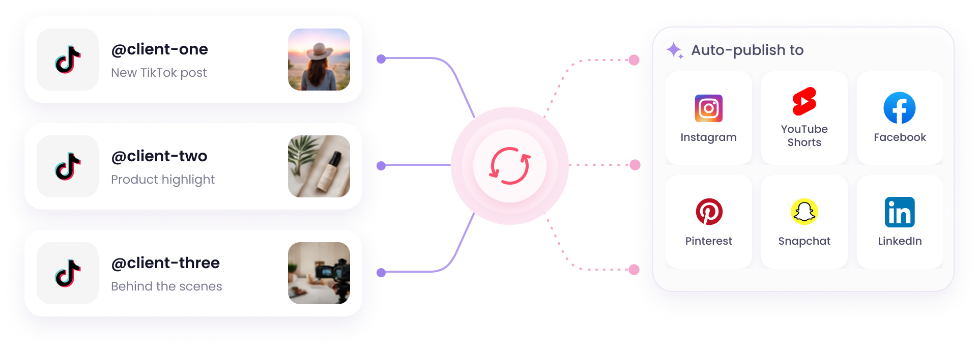 Repurpose.io auto-publish workflow: new TikTok posts from three client accounts are picked up automatically and published to Instagram, YouTube Shorts, Facebook, Pinterest, Snapchat and LinkedIn