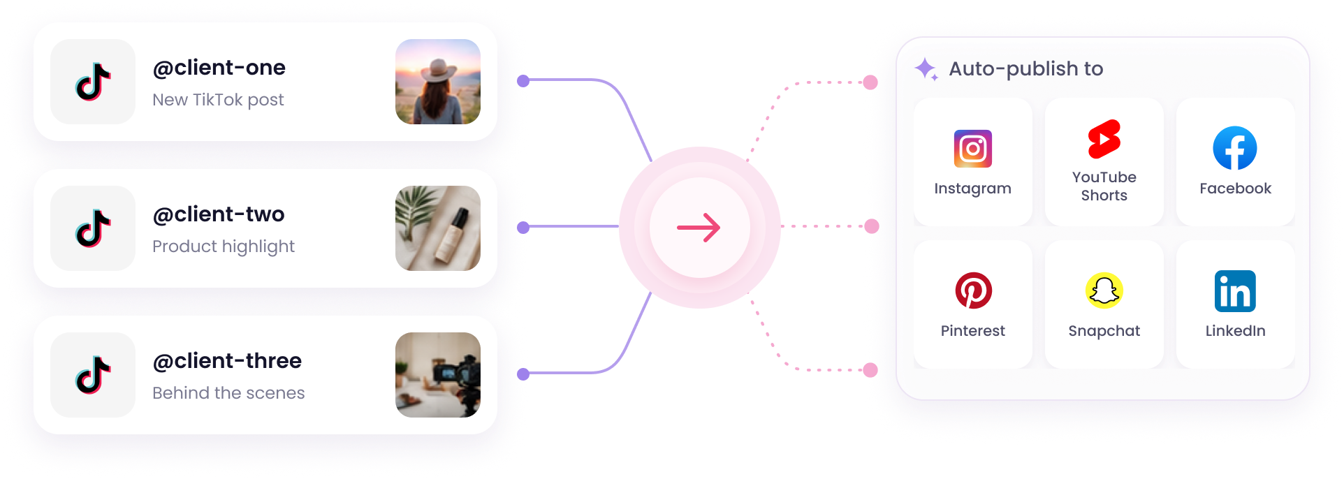 Repurpose.io auto-publish workflow: new TikTok posts from three client accounts are picked up automatically and published to Instagram, YouTube Shorts, Facebook, Pinterest, Snapchat and LinkedIn