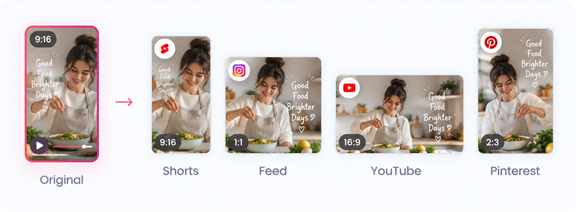 One source video automatically reformatted into the right aspect ratio for Shorts, Feed, YouTube and Pinterest