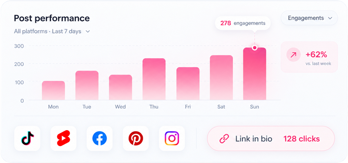 Repurpose.io analytics dashboard showing post performance and link in bio clicks across platforms